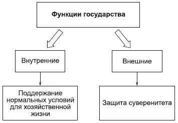 Основные направления деятельности государства называются его функциями - фото 110