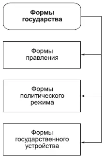 Различают формы государства Под формами государства понимаются формы - фото 111