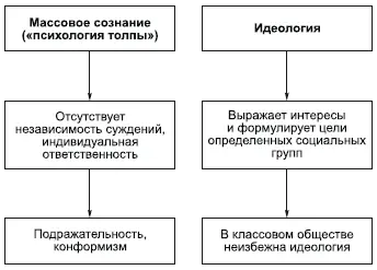В обществе состоящем из различных социальных групп теоретическое сознание - фото 120