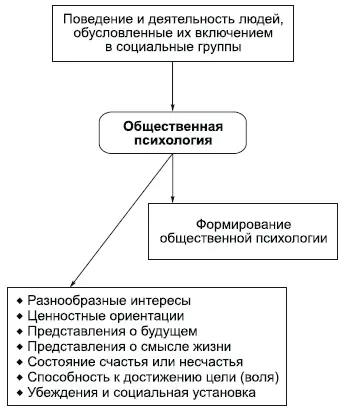 В составе обыденного сознания выделяют общественную психологию Это - фото 121