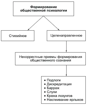 Общественная психология формируется двумя путями стихийно как переживание - фото 122