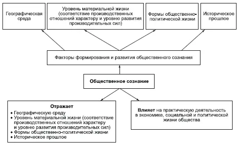 В первобытном обществе умственный труд сознание людей как отмечал Маркс было - фото 123