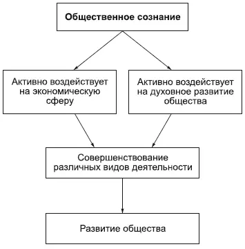 Общественное сознание оказывает активное воздействие на все сферы общественной - фото 124