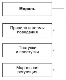 Понятие морали включает в себя два аспектасовокупность правил и норм поведения - фото 125