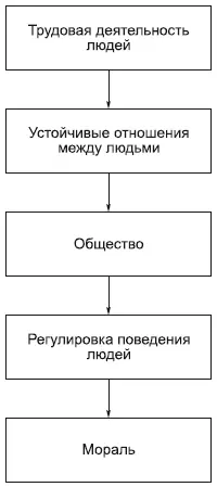 Моральная регуляция осуществляется всем обществом за моралью стоит сила - фото 126