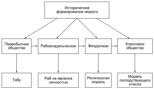 С формированием классового общества возникают новые моральные отношения и - фото 127