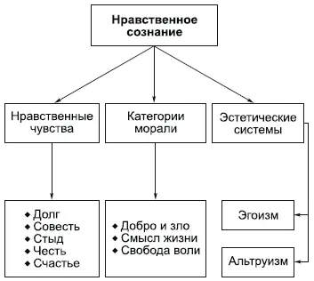 Структура нравственного сознания включает в себя нравственные чувства - фото 128