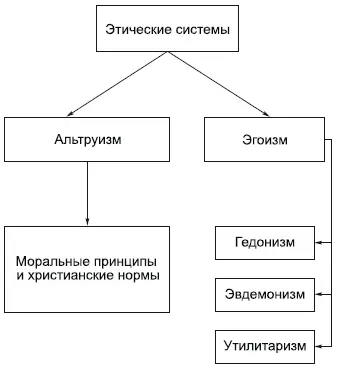 На теоретическом уровне нравственного сознания формируются этические системы - фото 129