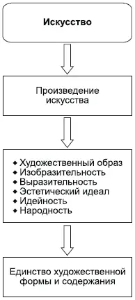 К искусству относятся эстетическое сознаниеи те явления общественной жизни - фото 131