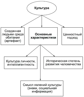 Культура основана на деятельности людейчерез культуру и благодаря культуре - фото 133