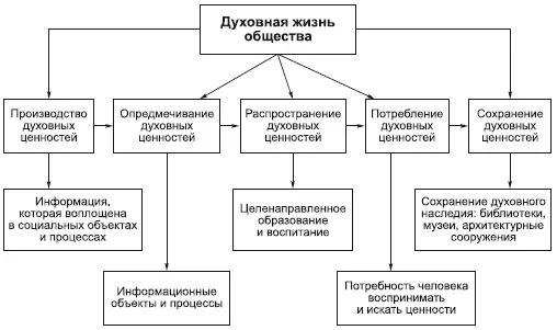 Роль духовных ценностей общественного сознания всегда более или менее - фото 134