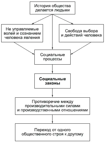 Люди сами творят историю они одновременно и авторы и актеры собственной драмы - фото 136