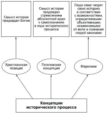 Идея прогресса была самой популярной и захватывающей идеей философии истории - фото 141