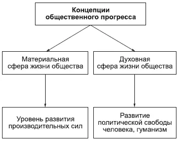 В социологии предлагалось много критериев прогресса Среди них - фото 142