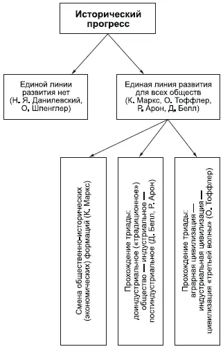 В каждом обществе в каждую историческую эпоху могут преобладать прогрессивные - фото 143