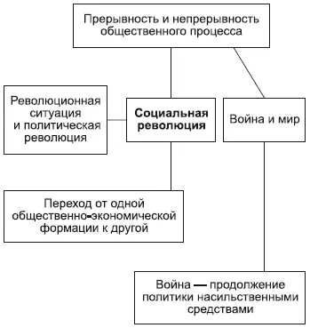 Общественный процесс включает в себя как непрерывность так и прерывность - фото 144