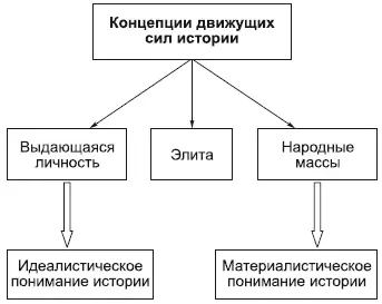 Кто движет историю выдающиеся личности Элита Массы Историческая наука как - фото 145