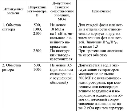 Вопрос 11Каковы требования Правил к испытанию изоляции обм - фото 1