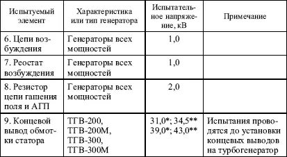 Для концевых выводов испытанных на заводе вместе с изоляцией обмотки - фото 8