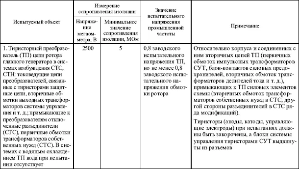 Правила устройства электроустановок в вопросах и ответах Глава 18 Нормы приемосдаточных испытаний Пособие для изучения и подготовки к проверке знаний - фото 11