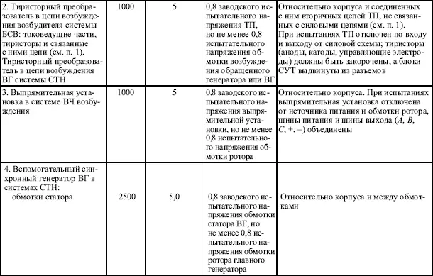 Правила устройства электроустановок в вопросах и ответах Глава 18 Нормы приемосдаточных испытаний Пособие для изучения и подготовки к проверке знаний - фото 12