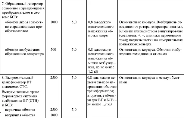 Правила устройства электроустановок в вопросах и ответах Глава 18 Нормы приемосдаточных испытаний Пособие для изучения и подготовки к проверке знаний - фото 14