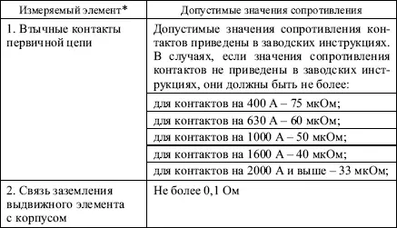 Измерение выполняется если позволяет конструкция КРУ Вопрос 116Какие - фото 38
