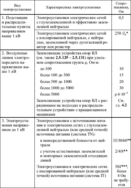 расчетный ток замыкания на землю Соответственно при линейных напряжениях - фото 59