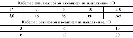 Испытания выпрямленным напряжением одножильных кабелей с пластмассовой - фото 62
