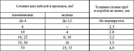 Выбор вида электропроводки выбор кабелей и проводов и способа их прокладки - фото 2