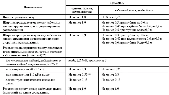 в зоне расположения электрооборудования допускается предусматривать приямки - фото 4