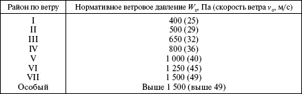 Вопрос 291Как определяется ветровое давление на провода ВЛ Ответ - фото 13
