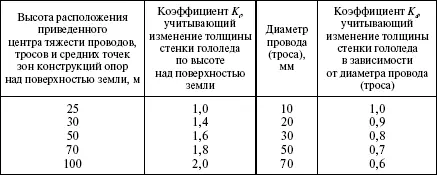 Примечание Для промежуточных высот и диаметров значения коэффициентов - фото 17