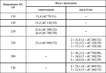 Примечания 1 Для ВЛ 220 кВ минимальный диаметр провода 216 мм относится к - фото 19