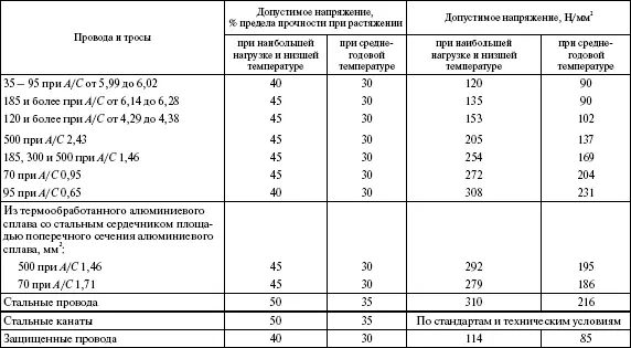 Таблица 258 Физикомеханические характеристики проводов и тросов - фото 20