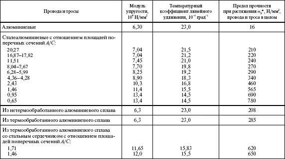 Предел прочности при растяжении определяется отношением разрывного усилия - фото 21