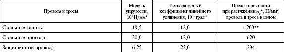 Предел прочности при растяжении определяется отношением разрывного усилия - фото 22