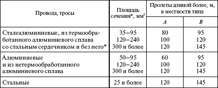 Приведены площади сечения алюминиевой части Таблица 2510 Механические - фото 23