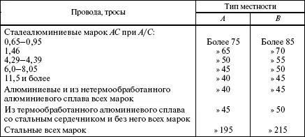 Вопрос 304Для каких проводов и тросов защита от вибрации рекомендуется - фото 25