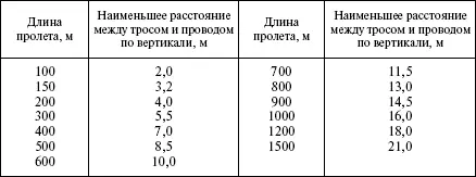 Вопрос 321Как заземляются тросы на анкерных участках Ответ На каждом - фото 30