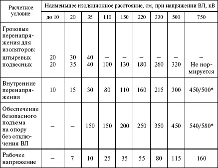 В знаменателе промежуток провод шлейфа стойка анкерноугловой опоры в - фото 31