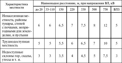 Вопрос 368Каким должно быть наименьшее расстояние по вертикали от проводов до - фото 36