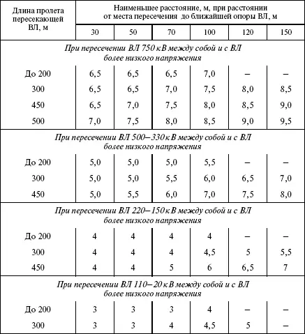 Расстояние по вертикали между ближайшими проводами пересекающихся ВЛЗ и ВЛИ - фото 40
