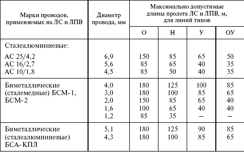 Примечание О обычный Н нормальный У усиленный ОУ особо усиленный - фото 46