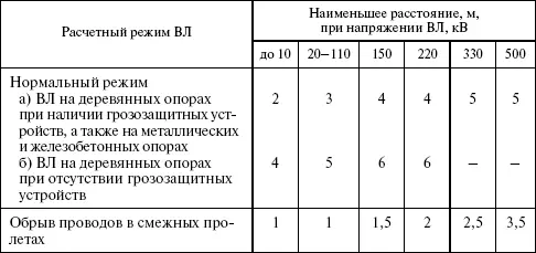 14 на деревянных опорах ВЛ без грозозащитного троса ограничивающих пролет - фото 48