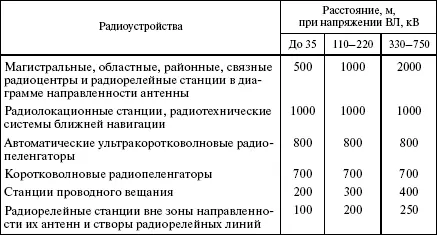 Вопрос 401Какими должны приниматься расстояния от ВЛ до границ приемных - фото 51