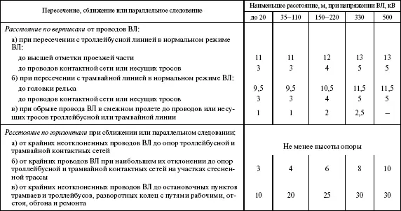 Таблица 2537 Наименьшее расстояние при пересечении ВЛ с водными - фото 55