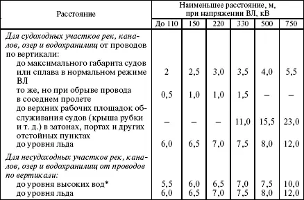 Наименьшее расстояние обеспечивает пропуск плавающих средств высотой до 35 - фото 56