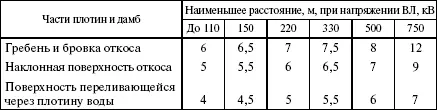 Вопрос 426Каким требованиям должна удовлетворять ВЛ при ее прохождении по - фото 57