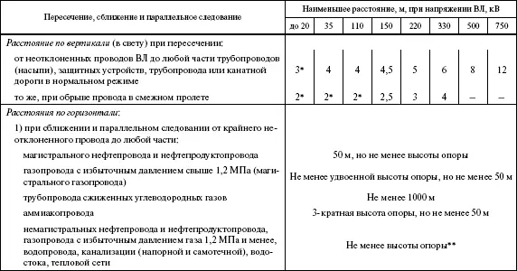 При прокладке трубопровода в насыпи расстояние увеличивается на 1 м Если - фото 58